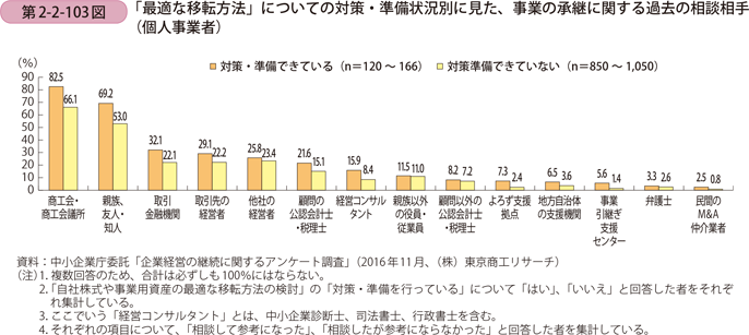 「最適な移転方法」についての対策・準備状況別に見た、 事業の承継に関する過去の相談相手（個人事業者）