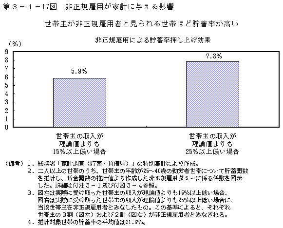 第3-1- 17 図 非正規雇用が家計に与える影響