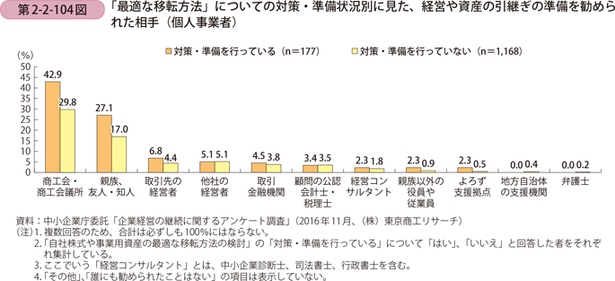 「最適な移転方法」についての対策・準備状況別に見た、 経営や資産の引継ぎの準備を勧められた相手（個人事業者）