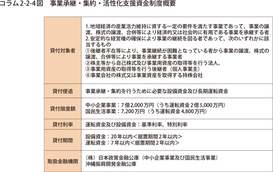 事業承継・集約・活性化支援資金制度概要