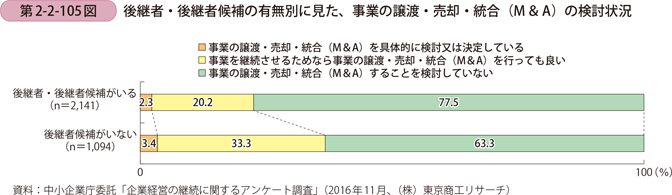 後継者・後継者候補の有無別に見た、 事業の譲渡・売却・統合（M＆A）の検討状況