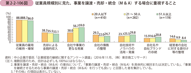 従業員規模別に見た、事業を譲渡・売却・統合（M＆A）する場合に 重視すること