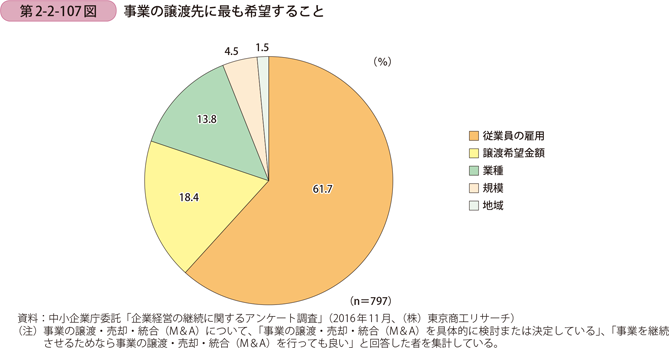 事業の譲渡先に最も希望すること