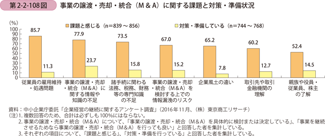 事業の譲渡・売却・統合（M＆A）に関する課題と対策・準備状況