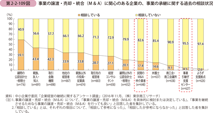 事業の譲渡・売却・統合（M＆A）に関心のある企業の、 事業の承継に関する過去の相談状況