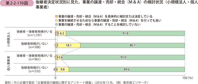 後継者決定状況別に見た、事業の譲渡・売却・統合（M＆A）の検討状況 （小規模法人・個人事業者）