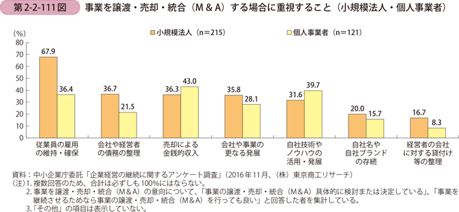 事業を譲渡・売却・統合（M＆A）する場合に重視すること （小規模法人・個人事業者）