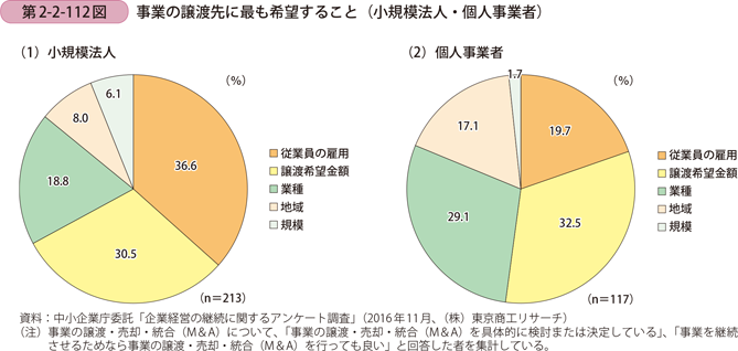 事業の譲渡先に最も希望すること（小規模法人・個人事業者）