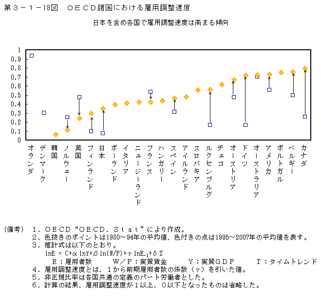 第3-1- 18 図 OECD 諸国における雇用調整速度