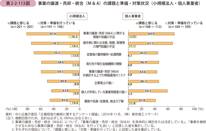 事業の譲渡・売却・統合（M＆A）の課題と準備・対策状況 （小規模法人・個人事業者）