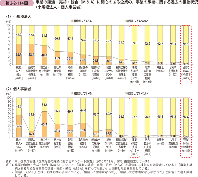 事業の譲渡・売却・統合（M＆A）に関心のある企業の、 事業の承継に関する過去の相談状況（小規模法人・個人事業者）