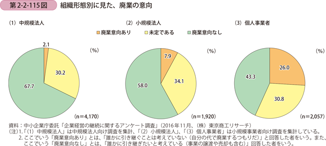 組織形態別に見た、廃業の意向