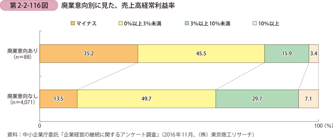 廃業意向別に見た、売上高経常利益率