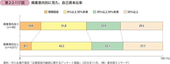 廃業意向別に見た、自己資本比率