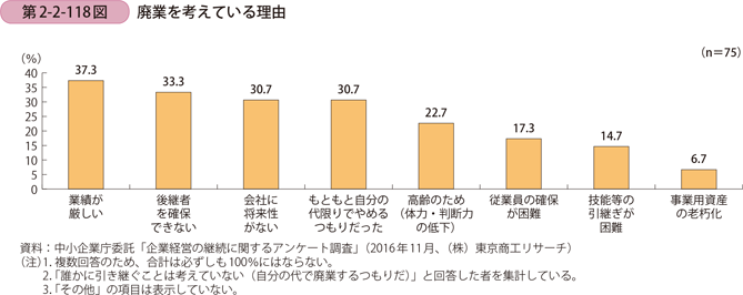 廃業を考えている理由