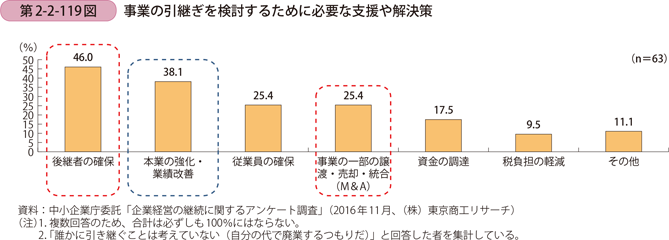 事業の引継ぎを検討するために必要な支援や解決策