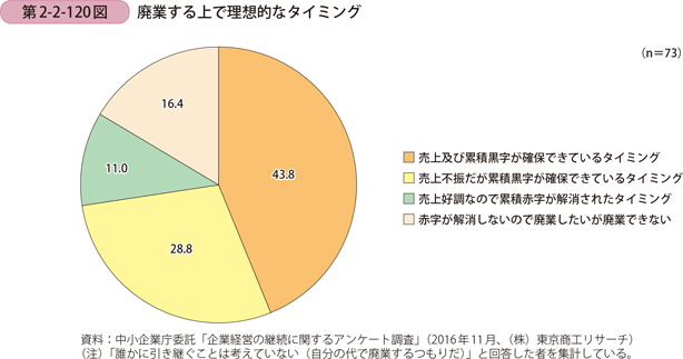 廃業する上で理想的なタイミング