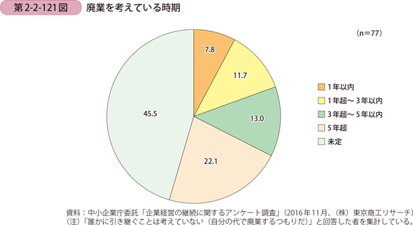 廃業を考えている時期