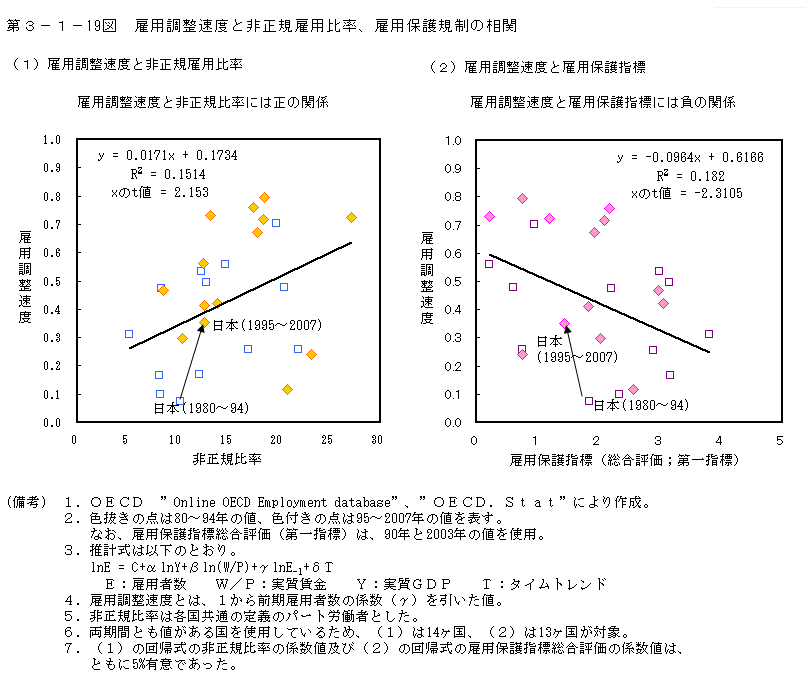 第3-1- 19 図 雇用調整速度と非正規雇用比率、雇用保護規制の相関