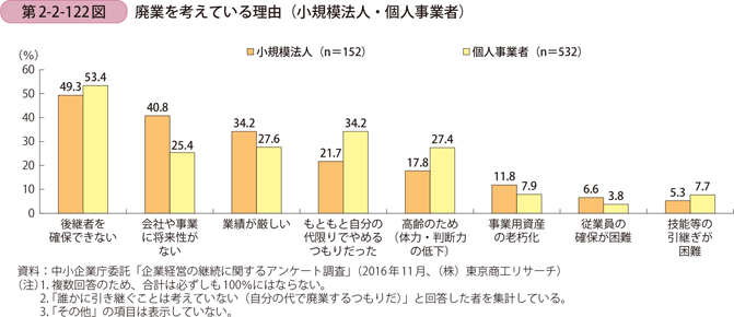 廃業を考えている理由（小規模法人・個人事業者）