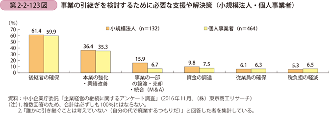 事業の引継ぎを検討するために必要な支援や解決策（小規模法人・個人事業者）