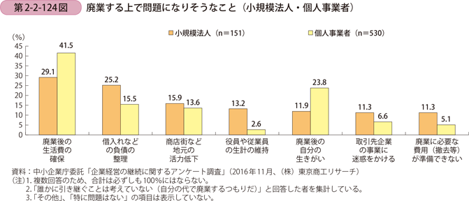 廃業する上で問題になりそうなこと（小規模法人・個人事業者）