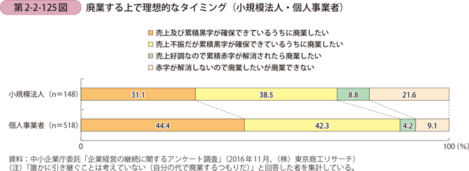 廃業する上で理想的なタイミング（小規模法人・個人事業者）