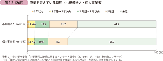 廃業を考えている時期（小規模法人・個人事業者）