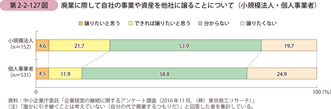 廃業に際して自社の事業や資産を他社に譲ることについて （小規模法人・個人事業者）