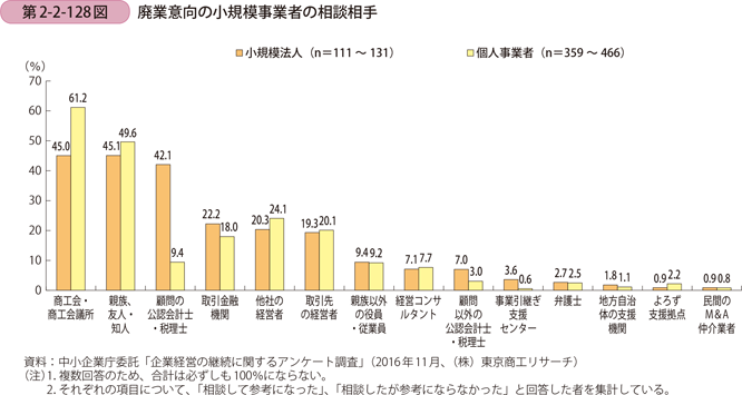 廃業意向の小規模事業者の相談相手