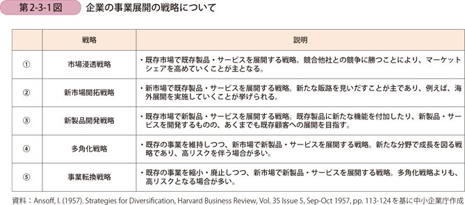 企業の事業展開の戦略について