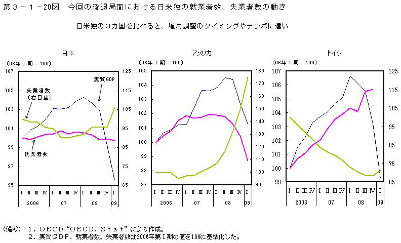 第3-1- 20 図 今回の後退局面における日米独の就業者数、 失業者数の動き