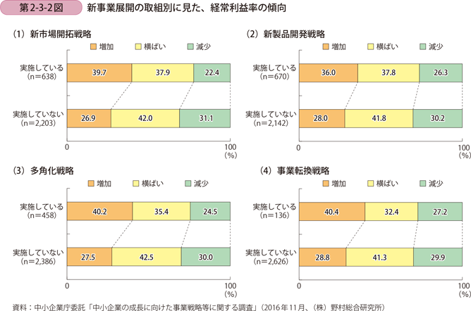 新事業展開の取組別に見た、経常利益率の傾向