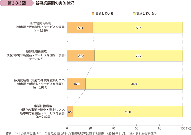 新事業展開の実施状況