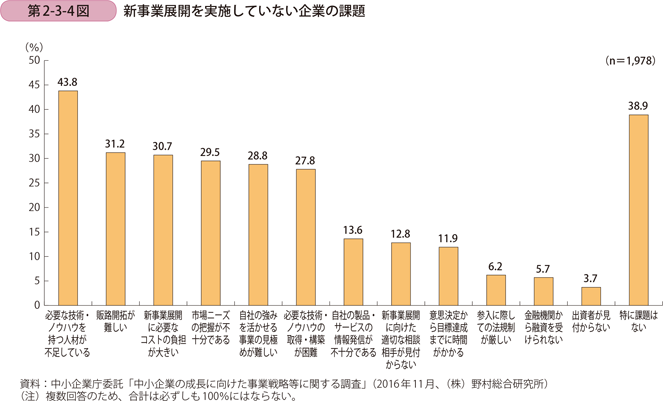 新事業展開を実施していない企業の課題