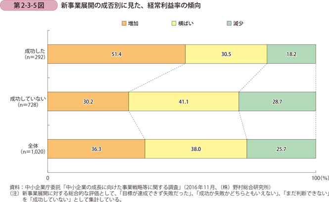 新事業展開の成否別に見た、経常利益率の傾向