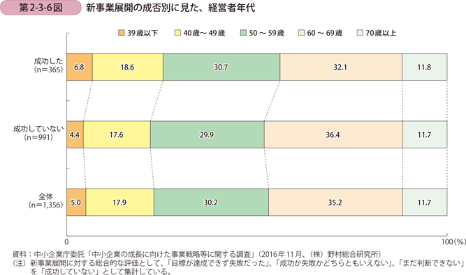 新事業展開の成否別に見た、経営者年代