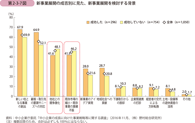 新事業展開の成否別に見た、新事業展開を検討する背景