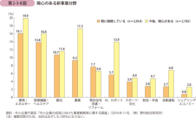 関心のある新事業分野