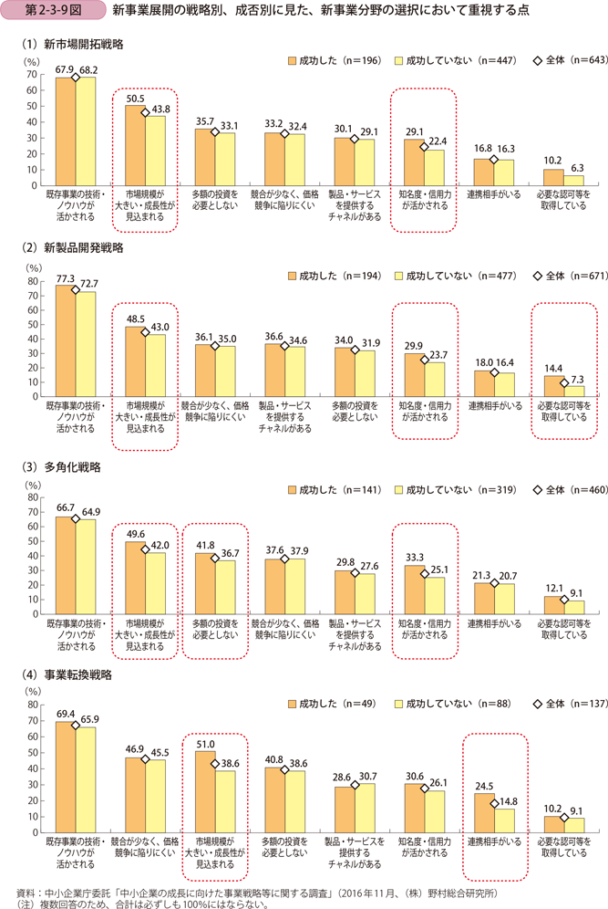 新事業展開の戦略別、成否別に見た、新事業分野の選択において重視する点