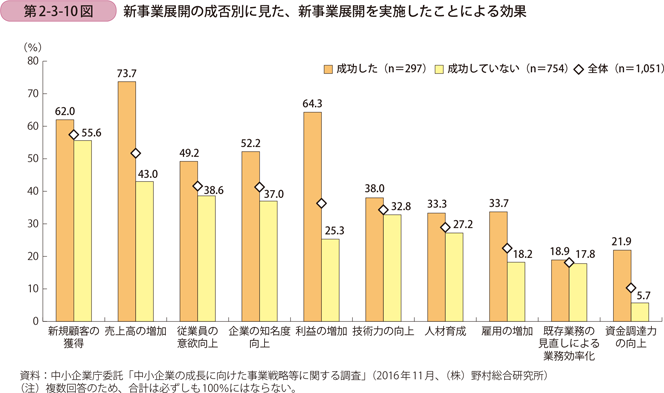 新事業展開の成否別に見た、新事業展開を実施したことによる効果