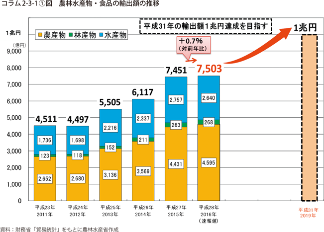 農林水産物・食品の輸出額の推移