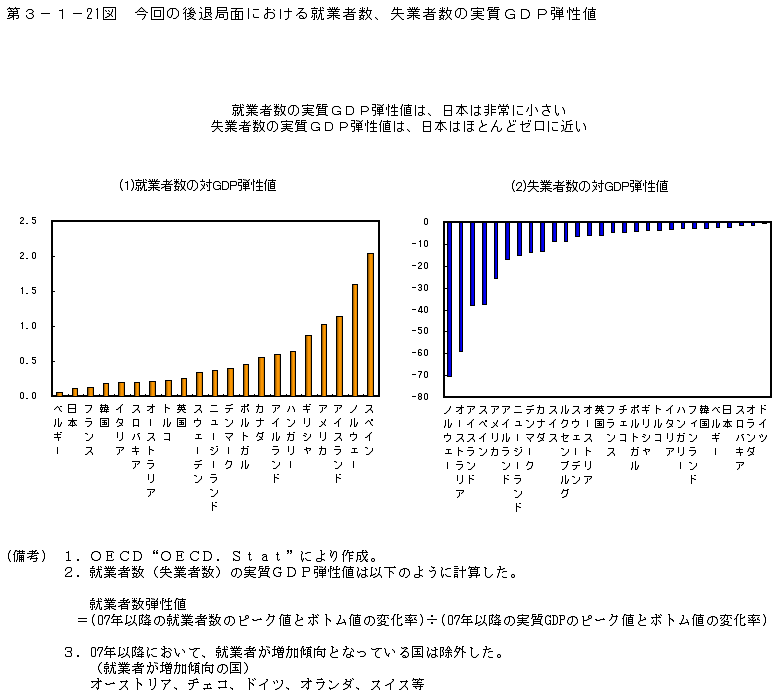 第3-1- 21 図 今回の後退局面における就業者数、失業者数のGDP 弾性値