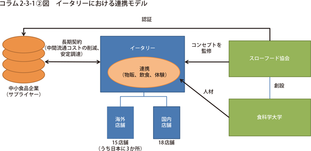 イータリーにおける連携モデル