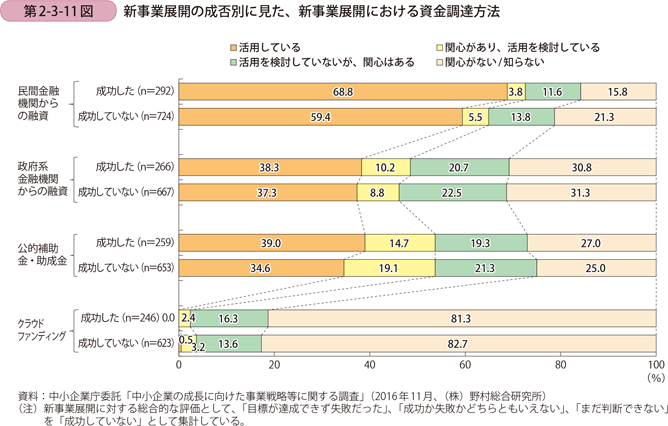 新事業展開の成否別に見た、新事業展開における資金調達方法