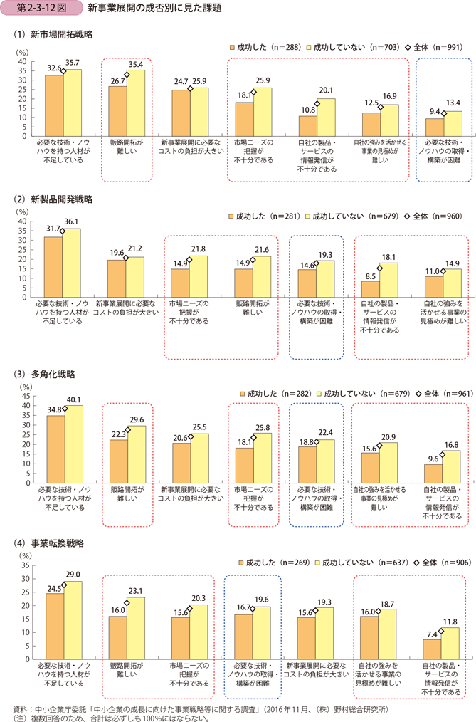 新事業展開の成否別に見た課題