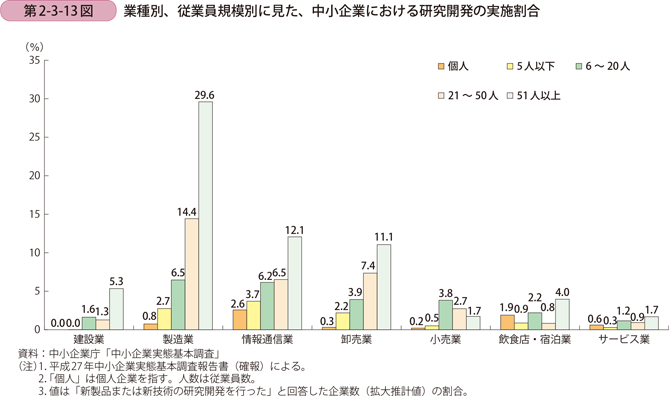 業種別、従業員規模別に見た、中小企業における研究開発の実施割合