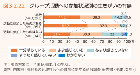 図3-2-22 グループ活動への参加状況別の生きがいの有無