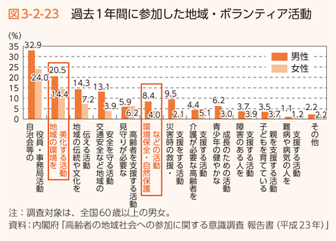 図3-2-23 過去１年間に参加した地域・ボランティア活動