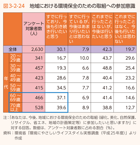 図3-2-24 地域における環境保全のための取組への参加意識